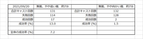試し振りの結果　全体の成功率　7.2%
