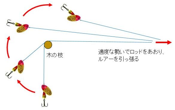 引っ張られたルアーが、遠心力の作用で枝から離れるように回転し、枝にフックが刺さることなくこちらへ戻ってくる。
