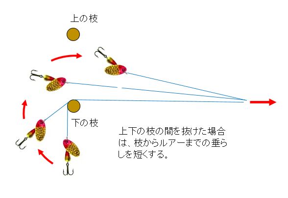 引っ張られたルアーが、遠心力の作用で枝から離れるように回転し、枝にフックが刺さることなくこちらへ戻ってくる。