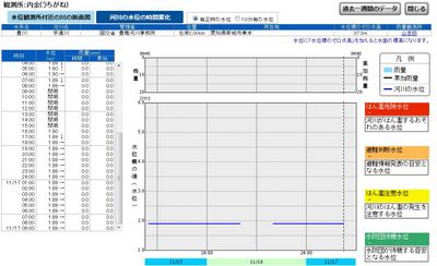 水位観測所のデータの一例